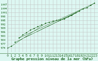Courbe de la pression atmosphrique pour Eskdalemuir