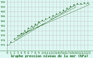 Courbe de la pression atmosphrique pour Kristiansand / Kjevik