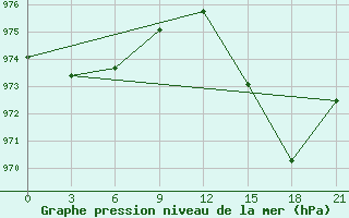 Courbe de la pression atmosphrique pour Vestmannaeyjabr