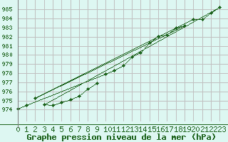 Courbe de la pression atmosphrique pour Hoydalsmo Ii