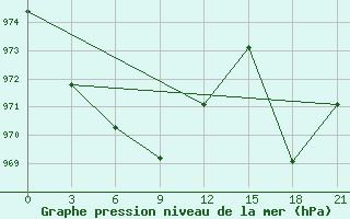 Courbe de la pression atmosphrique pour Base Orcadas