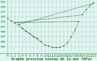 Courbe de la pression atmosphrique pour Tafjord