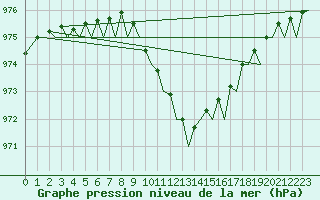 Courbe de la pression atmosphrique pour Tiree