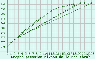 Courbe de la pression atmosphrique pour Jan Mayen