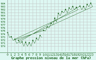 Courbe de la pression atmosphrique pour Tampere / Pirkkala