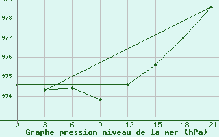 Courbe de la pression atmosphrique pour Syowa