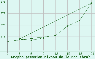 Courbe de la pression atmosphrique pour Varzuga