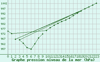 Courbe de la pression atmosphrique pour Saint-Nazaire (44)