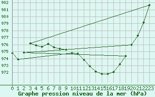 Courbe de la pression atmosphrique pour Tain Range