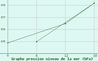 Courbe de la pression atmosphrique pour Scott Base