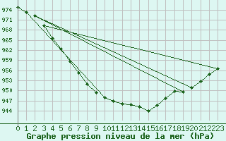 Courbe de la pression atmosphrique pour Hveravellir