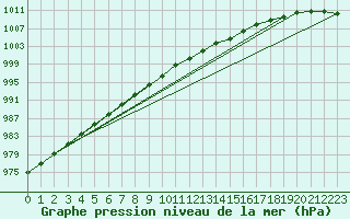 Courbe de la pression atmosphrique pour la bouée 63102