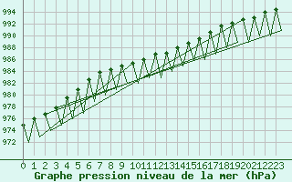 Courbe de la pression atmosphrique pour Sogndal / Haukasen
