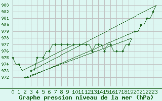 Courbe de la pression atmosphrique pour Farnborough