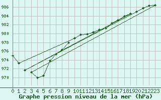 Courbe de la pression atmosphrique pour Le Touquet (62)