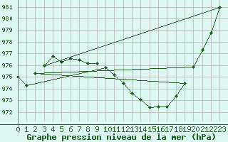 Courbe de la pression atmosphrique pour Kinloss