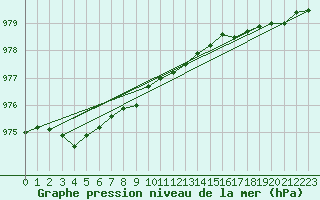 Courbe de la pression atmosphrique pour Kevo