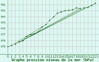 Courbe de la pression atmosphrique pour Nahkiainen