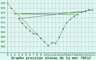 Courbe de la pression atmosphrique pour Toholampi Laitala