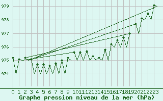 Courbe de la pression atmosphrique pour Vlissingen