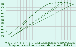 Courbe de la pression atmosphrique pour Dundrennan