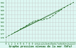 Courbe de la pression atmosphrique pour Hawarden