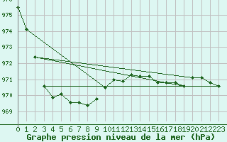 Courbe de la pression atmosphrique pour la bouée 6200094