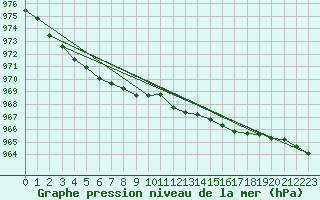 Courbe de la pression atmosphrique pour Nyrud