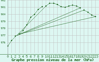 Courbe de la pression atmosphrique pour Valley