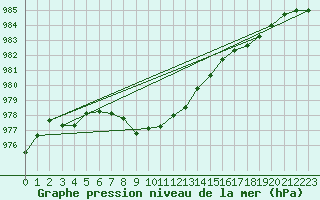 Courbe de la pression atmosphrique pour Pordic (22)