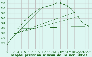 Courbe de la pression atmosphrique pour Salla Naruska
