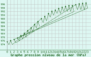 Courbe de la pression atmosphrique pour Kittila