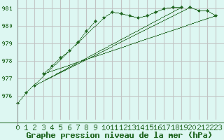 Courbe de la pression atmosphrique pour Crosby