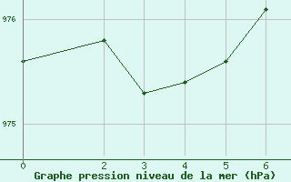 Courbe de la pression atmosphrique pour Halley