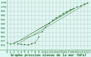 Courbe de la pression atmosphrique pour Uto