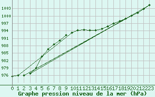 Courbe de la pression atmosphrique pour Saint-Germain-le-Guillaume (53)