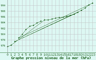 Courbe de la pression atmosphrique pour la bouée 62127