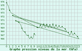 Courbe de la pression atmosphrique pour Tromso / Langnes