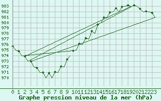 Courbe de la pression atmosphrique pour Le Goeree