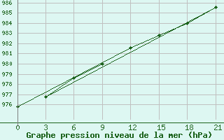 Courbe de la pression atmosphrique pour Uhta