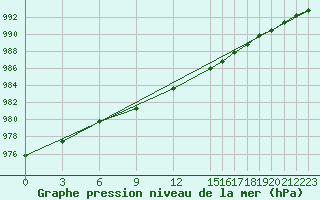 Courbe de la pression atmosphrique pour Vestmannaeyjabr