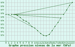 Courbe de la pression atmosphrique pour Valentia Observatory