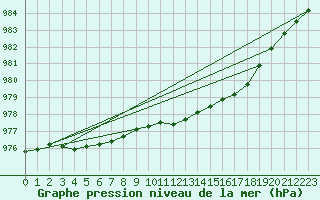 Courbe de la pression atmosphrique pour Mullingar