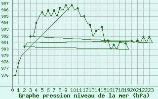 Courbe de la pression atmosphrique pour Wunstorf