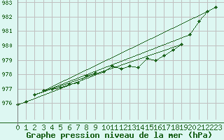 Courbe de la pression atmosphrique pour Magilligan