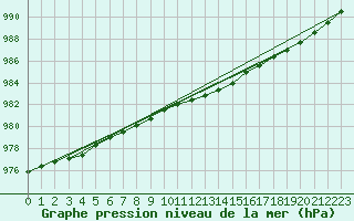 Courbe de la pression atmosphrique pour Loftus Samos