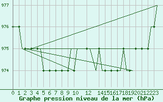 Courbe de la pression atmosphrique pour Sleipner A Platform