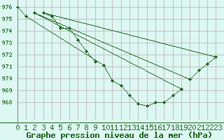 Courbe de la pression atmosphrique pour Bo I Vesteralen