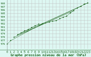 Courbe de la pression atmosphrique pour Hallhaaxaasen
