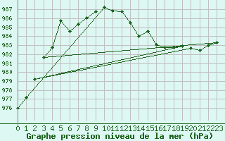 Courbe de la pression atmosphrique pour Bremervoerde